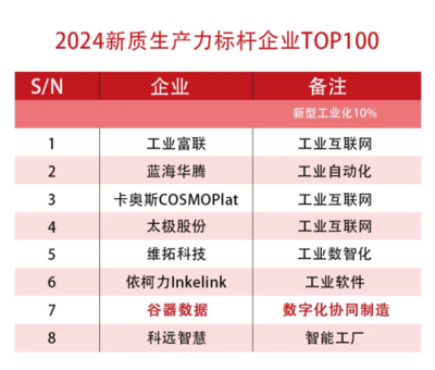 谷器數(shù)據(jù)榮膺2024新質(zhì)生產(chǎn)力標(biāo)桿企業(yè)TOP100，引領(lǐng)網(wǎng)絡(luò)技術(shù)服務(wù)新浪潮